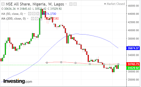 Nigeria Stock Market Performance Analysis And Update