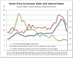 Home Price And Income Ratio Chart Seeking Alpha