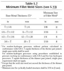 The Reason Behind Minimum Fillet Weld Sizes Welding Answers