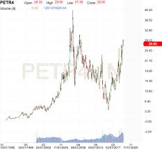 Petrobras Pn Stock Technical Analysis Petr4 Investing Com