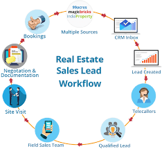 Real Estate Lead Management System Real Estate Lead Automation