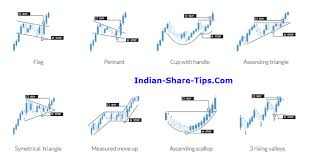 (i'm sure we've all heard the saying, 'the trend is your friend'.) well, a trend is merely an indicator of an imbalance in the supply and. 8 Bullish 4 Bearish Chart Patterns Which Yield Result Indian Stock Market Hot Tips Picks In Shares Of India