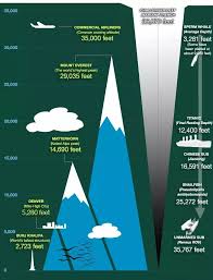 How Tall Is Mount Everest Relative To The Bottom Of The