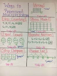 Ways To Represent Multiplication 3rd Grade Ways To Show