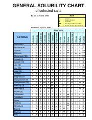 Solubility_chart Method 2 Pdf General Solubility Chart Of