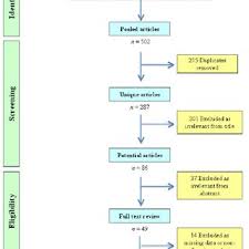 Flow Chart Of Study Selection And Review Download