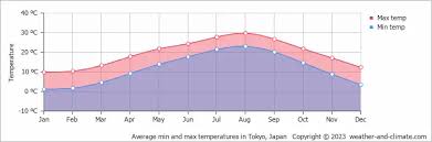 tokyo climate by month a year round guide