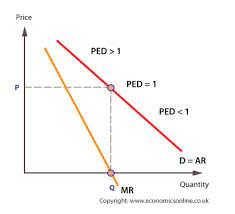 Price Elasticity Of Demand Ped Economics Online