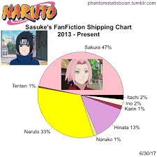 Fandom Fanfiction Statistics Fandom Naruto Character