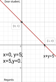 simplify equation represent on graph