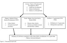 Data easy to tabulate and generalize from assuming high enough sample size Ethnic Identity Development Of 1 5 Generation Filipino American Immigrants A Qualitative Study Semantic Scholar