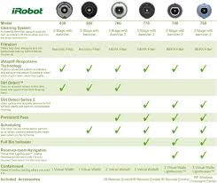 Roomba Comparison Chart 2017 Related Keywords Suggestions