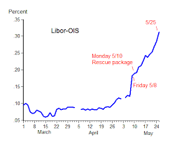 The Feds Swap Loans And Libor Ois Spread Economics One