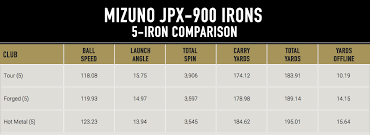 Tested 2017 Mizuno Jpx 900 Iron Lineup