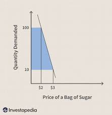 forecasting with elasticity of demand