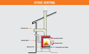 Best Wood Stoves For Heating Your Home
