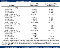 Cost Minimization Analysis Of Darbepoetin Alpha Vs Epoetin Alpha