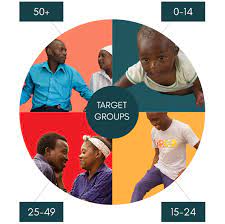 Target, Accelerate and Sustain Quality Care (TASQC) for HIV epidemic  control. | The Organization for Public Health Interventions and Development