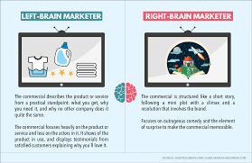 Left Brained Vs Right Brained Marketing Visual Learning