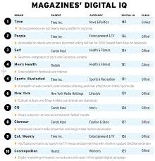 Time Magazine Has Highest Digital Iq In Ranking Of 87