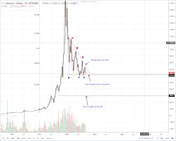 Bitcoin Btc Price Analysis 6 Times The Number Of Times