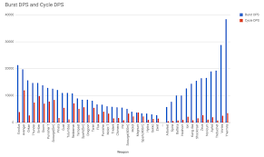 Graph Of Weapon Damage As Of 4 0 War Robots Forum