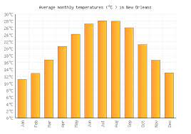 See long range weather forecasts for the next 60 days for the deep south region. New Orleans Weather Averages Monthly Temperatures United States Weather 2 Visit