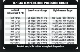 Rational R134a Pressure Temperature Chart High Low R22 Pt