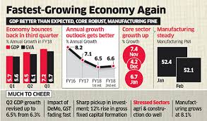 Gdp Growth Rate Indias Gdp Growth Rises To 7 2 In