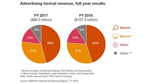 Iab U S Search Spend Grew 19 In 2018 But Its Share Of