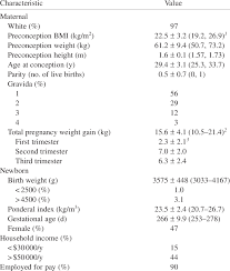 Sample Characteristics Of Pregnant Women N 389 And Their
