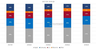 Us Smartphone Market Share By Quarter Counterpoint Research