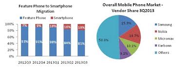 Windows Phone Market Share Since Microsoft Partnered With Nokia    