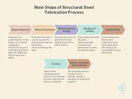 structural steel fabrication process