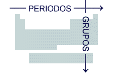 grupos y períodos