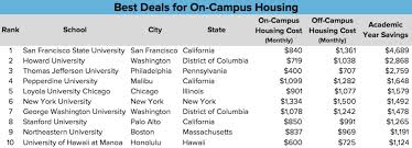 Should You Live Off Campus Ranking The Best And Worst Deals