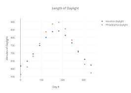 Length Of Daylight Scatter Chart Made By Davis426199 Plotly