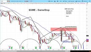 Analyze the recent business situations of gamestop through. Gamestop Gme Slides On Weak Outlook Stock Targeting 12 See It Market