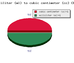 Milliliter Ml To Cubic Centimeter Cc Calculator