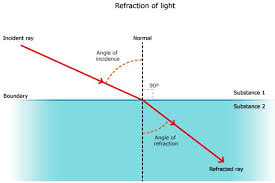 Refraction Of Light 2023