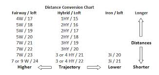 What Club Should I Use Fairway Hybrid Or Iron Hireko