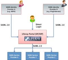 Top 5 Challenges Implementing Saml Single Sign On For Liferay Portal