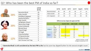 Narendra Modi Beats Vajpayee Nehru Indira To Emerge Best