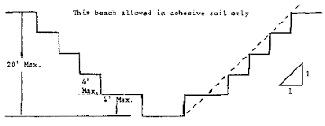1926 Subpart P App B Sloping And Benching Occupational