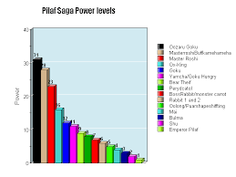 User Blog Soilder5679 Soilders Pilaf Saga Power Levels