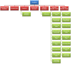 Cac Organizational Structure