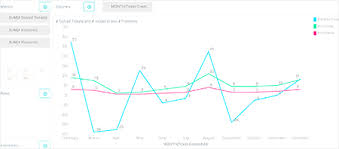 Chart Types For Comparing Trends Over Time Zendesk Help