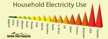 Average Household Electricity Use Around The World