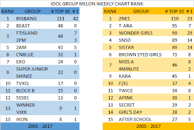 Chart Idol Group Melon Weekly Chart Top 10 2005 2017