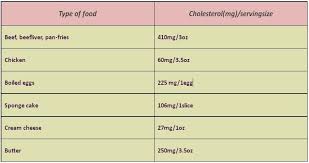 High Cholesterol Foods The Strategies To Choose The Right Ones